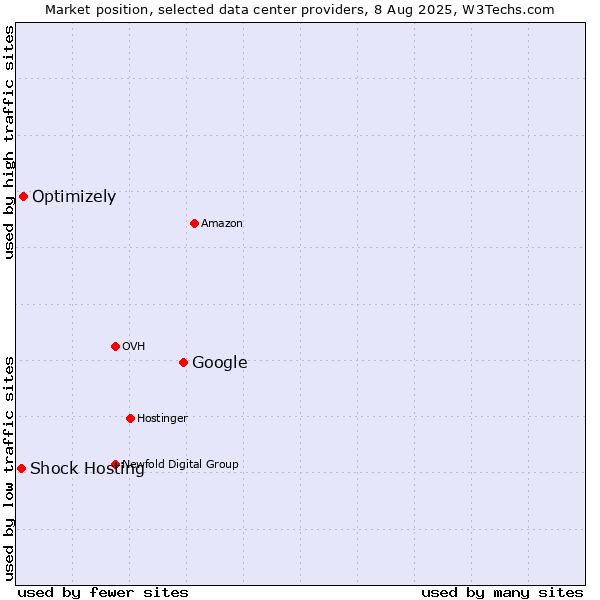 Market position of Google vs. Optimizely vs. Shock Hosting