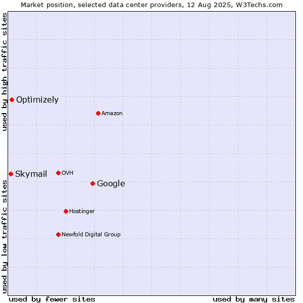 Market position of Google vs. Optimizely vs. Skymail