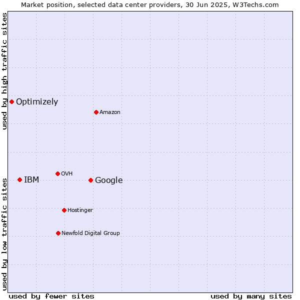 Market position of Google vs. IBM vs. Optimizely