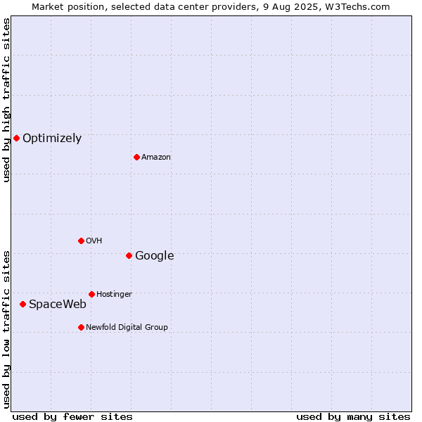 Market position of Google vs. SpaceWeb vs. Optimizely