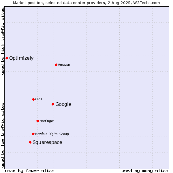 Market position of Google vs. Squarespace vs. Optimizely