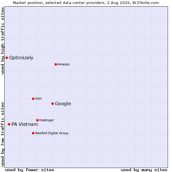 Market position of Google vs. PA Vietnam vs. Optimizely