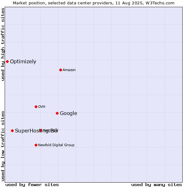 Market position of Google vs. SuperHosting.BG vs. Optimizely