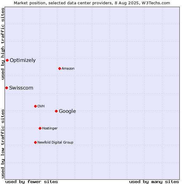 Market position of Google vs. Optimizely vs. Swisscom