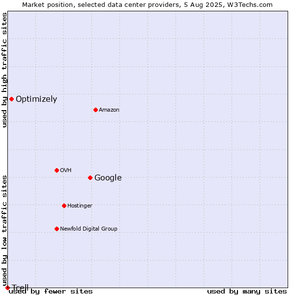 Market position of Google vs. Optimizely vs. Tcell