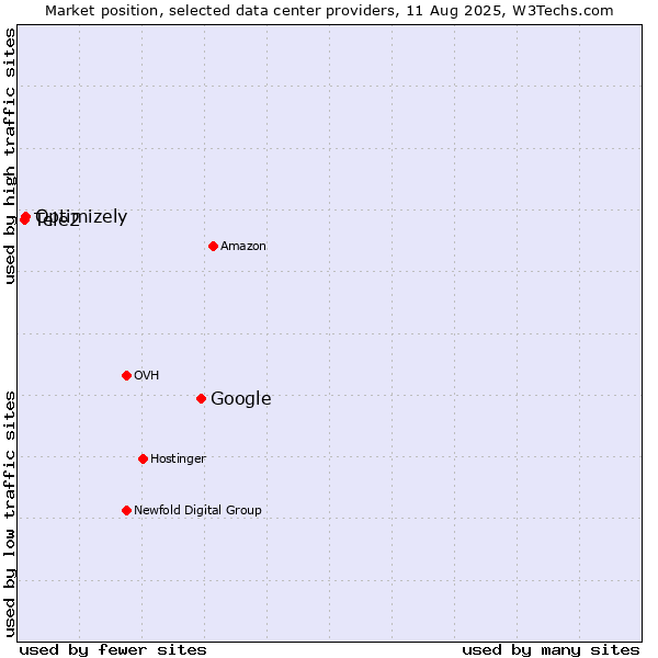 Market position of Google vs. Optimizely vs. Tele2