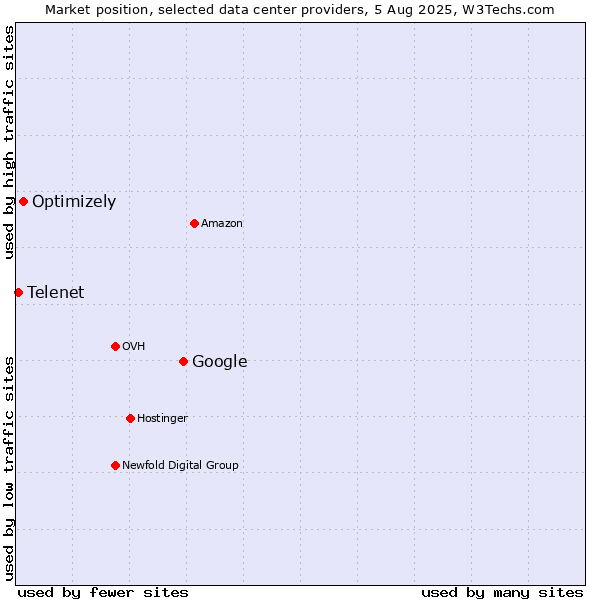 Market position of Google vs. Optimizely vs. Telenet
