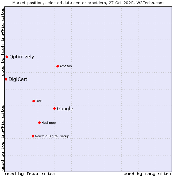 Market position of Google vs. Optimizely vs. DigiCert