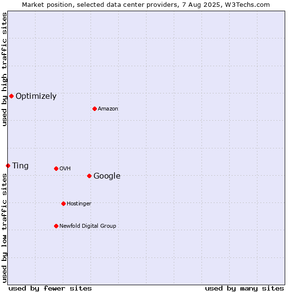 Market position of Google vs. Optimizely vs. Ting