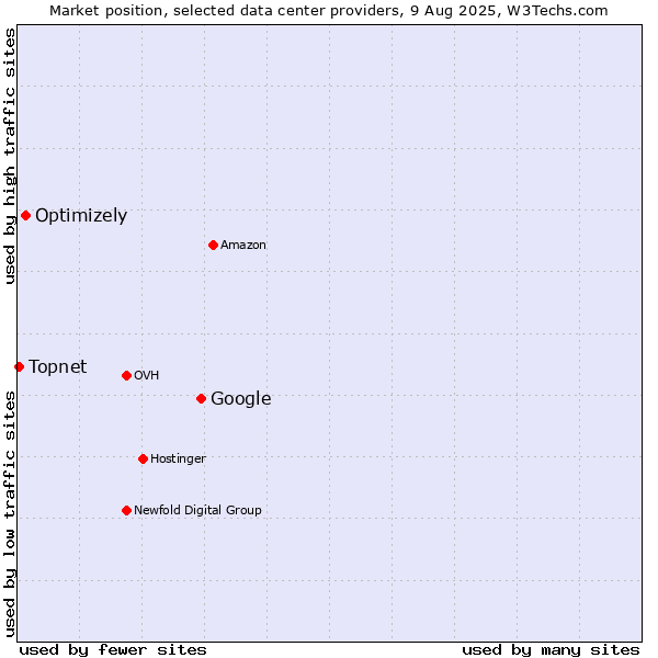 Market position of Google vs. Optimizely vs. Topnet