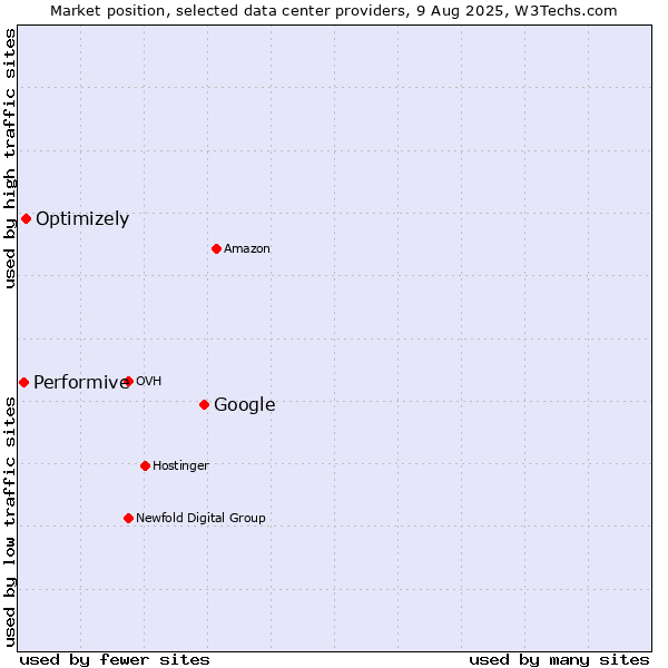 Market position of Google vs. Optimizely vs. Performive