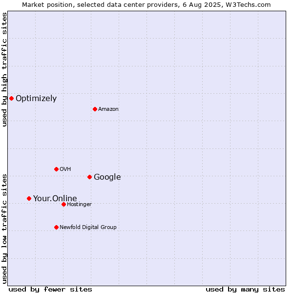 Market position of Google vs. Your.Online vs. Optimizely