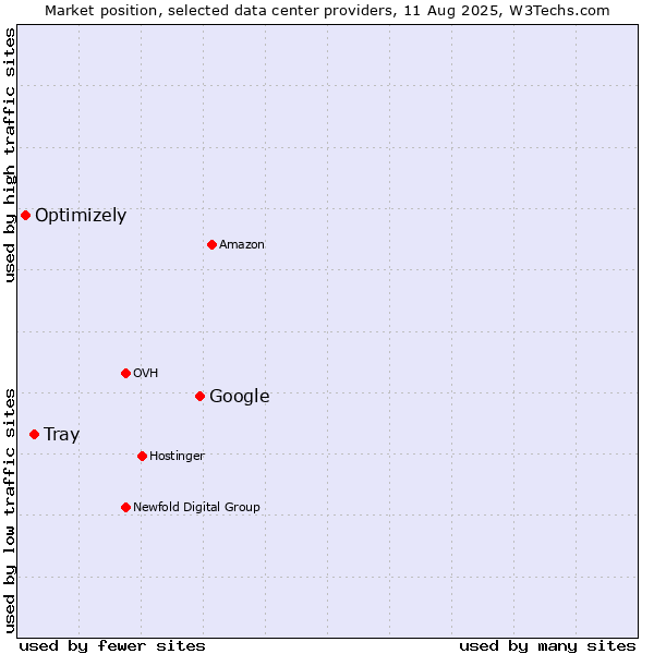 Market position of Google vs. Tray vs. Optimizely