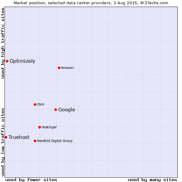 Market position of Google vs. Optimizely vs. Truehost