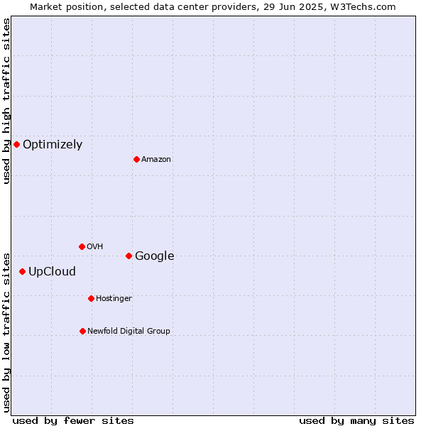 Market position of Google vs. UpCloud vs. Optimizely