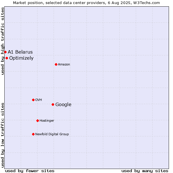 Market position of Google vs. Optimizely vs. A1 Belarus