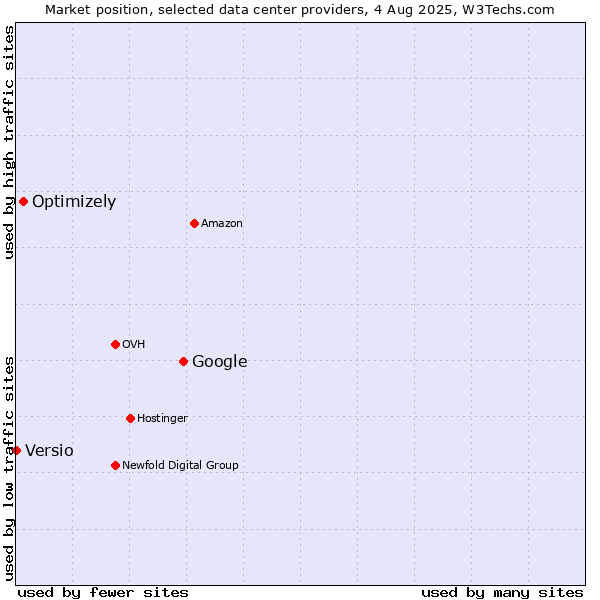 Market position of Google vs. Optimizely vs. Versio
