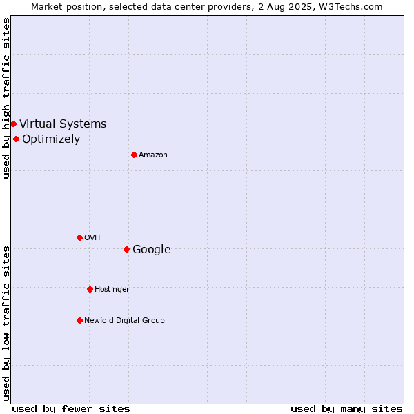 Market position of Google vs. Optimizely vs. Virtual Systems