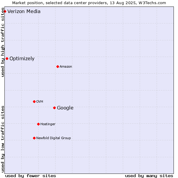 Market position of Google vs. Optimizely vs. Verizon Media