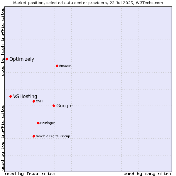 Market position of Google vs. VSHosting vs. Optimizely