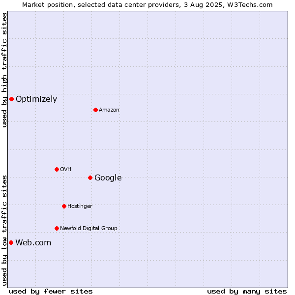 Market position of Google vs. Optimizely vs. Web.com