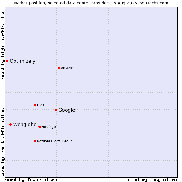 Market position of Google vs. Webglobe vs. Optimizely