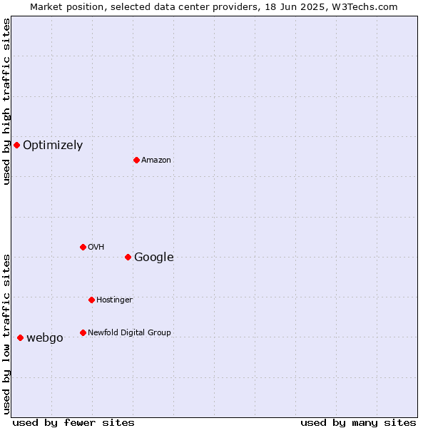Market position of Google vs. webgo vs. Optimizely