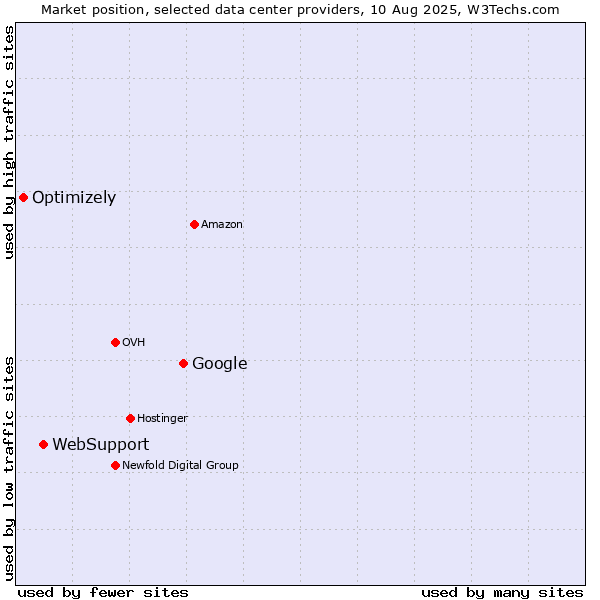 Market position of Google vs. WebSupport vs. Optimizely