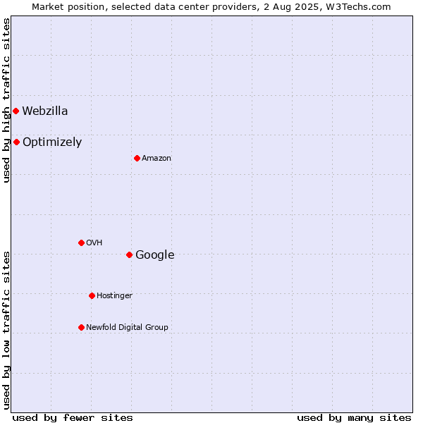 Market position of Google vs. Optimizely vs. Webzilla