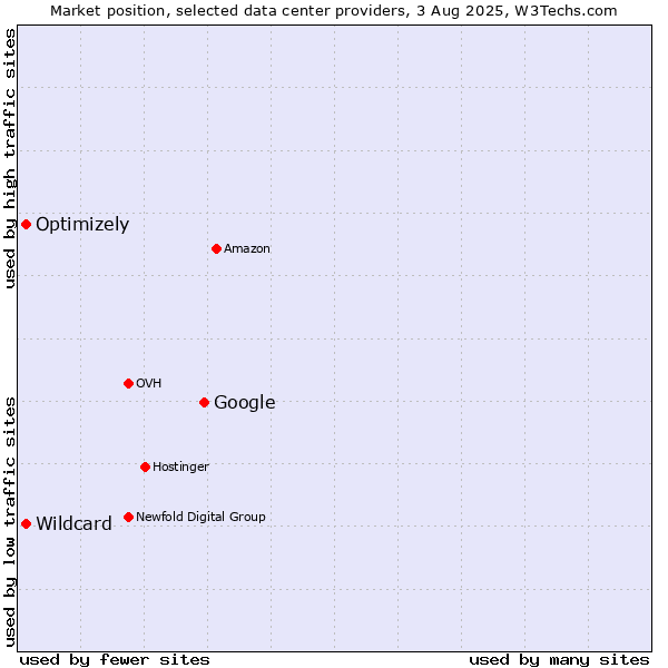 Market position of Google vs. Optimizely vs. Wildcard