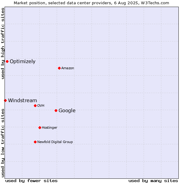 Market position of Google vs. Optimizely vs. Windstream