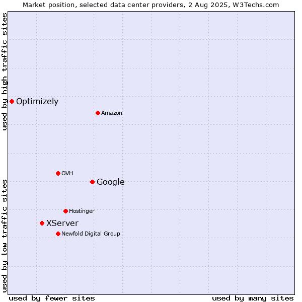 Market position of Google vs. XServer vs. Optimizely