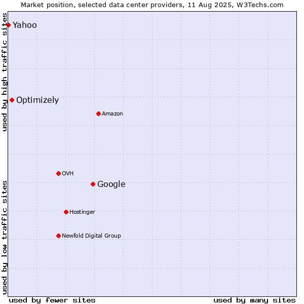 Market position of Google vs. Optimizely vs. Yahoo