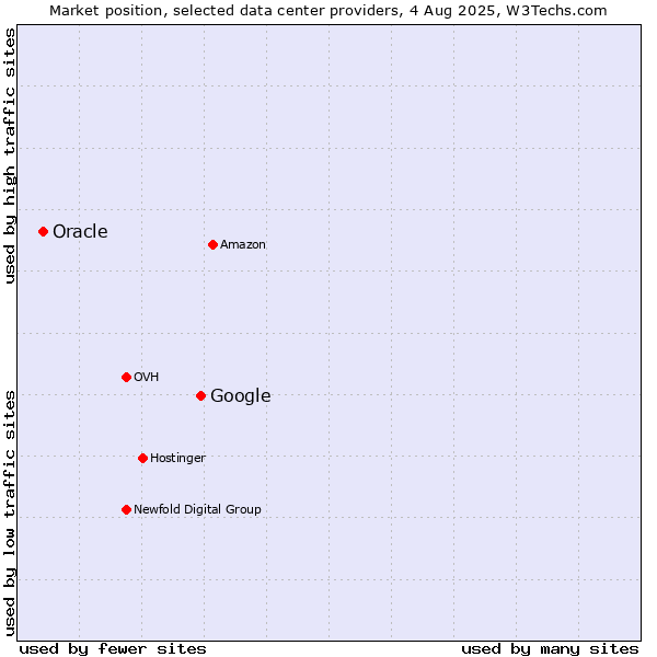 Market position of Google vs. Oracle