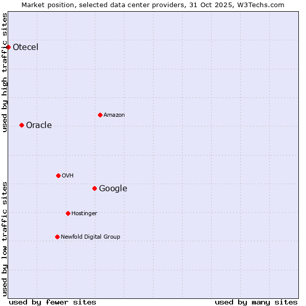 Market position of Google vs. Oracle vs. Otecel