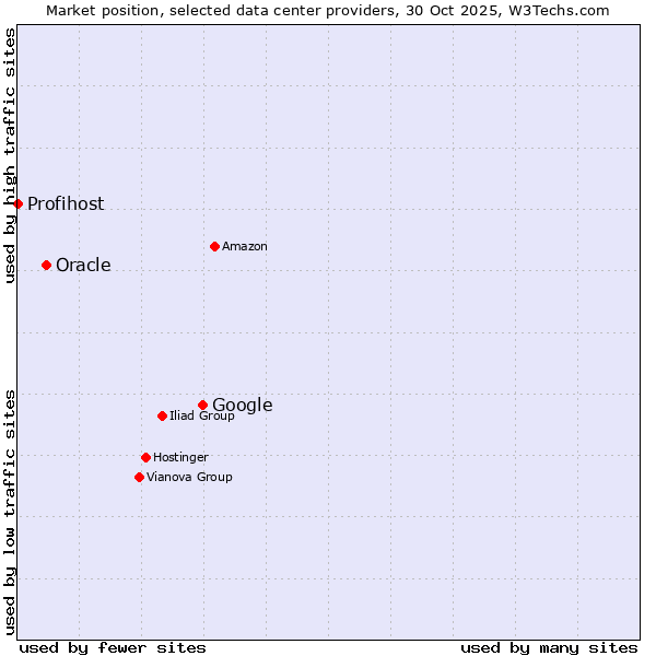 Market position of Google vs. Oracle vs. Profihost