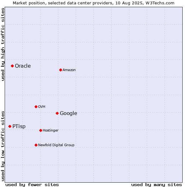 Market position of Google vs. Oracle vs. PTisp
