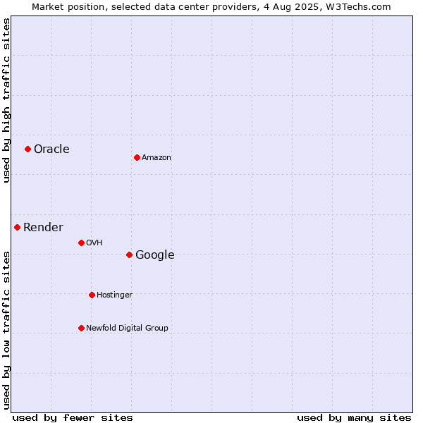 Market position of Google vs. Oracle vs. Render