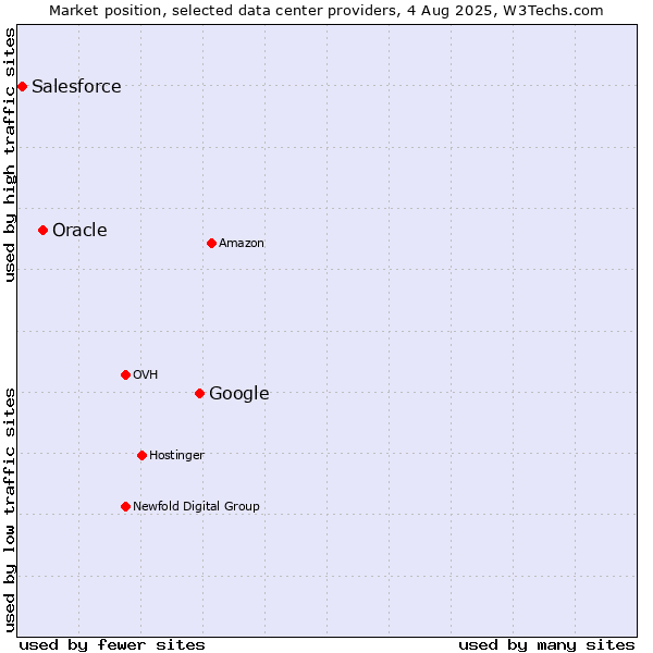 Market position of Google vs. Oracle vs. Salesforce