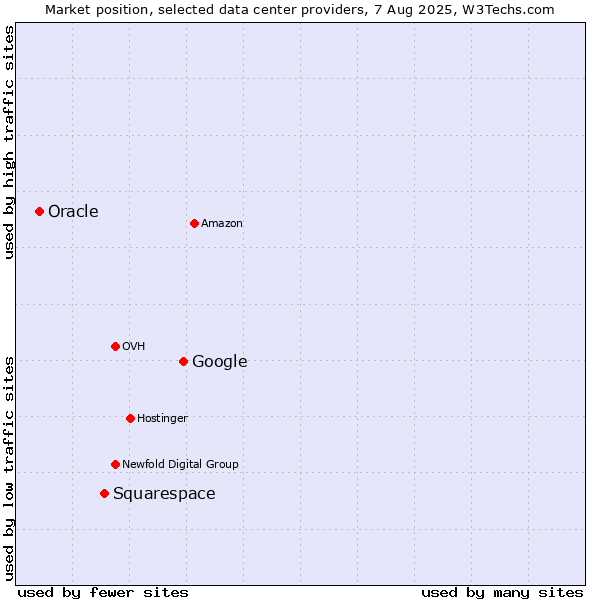 Market position of Google vs. Squarespace vs. Oracle