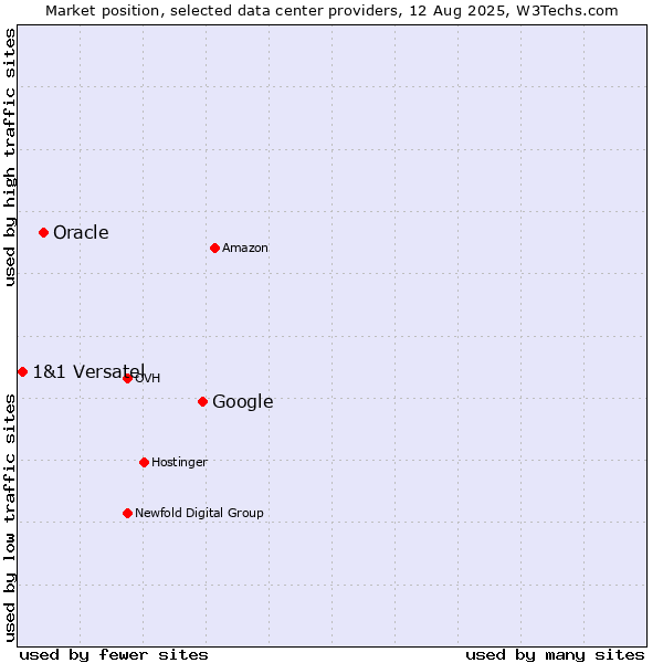 Market position of Google vs. Oracle vs. 1&1 Versatel