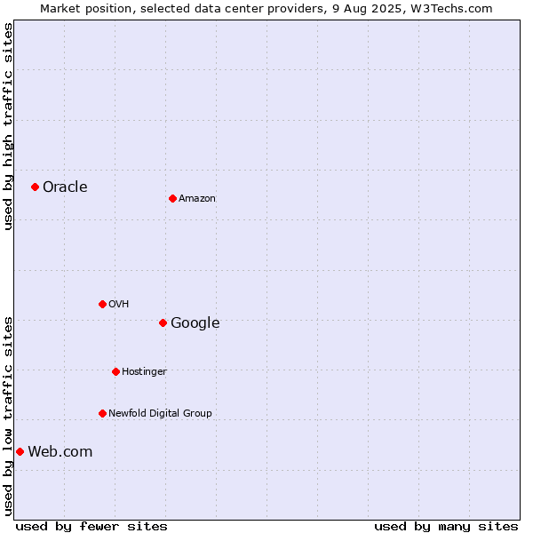 Market position of Google vs. Oracle vs. Web.com