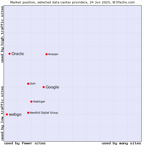 Market position of Google vs. Oracle vs. webgo