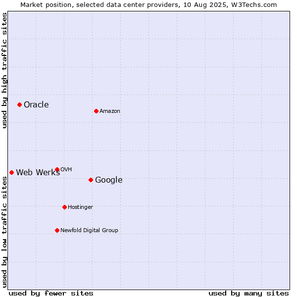 Market position of Google vs. Oracle vs. Web Werks