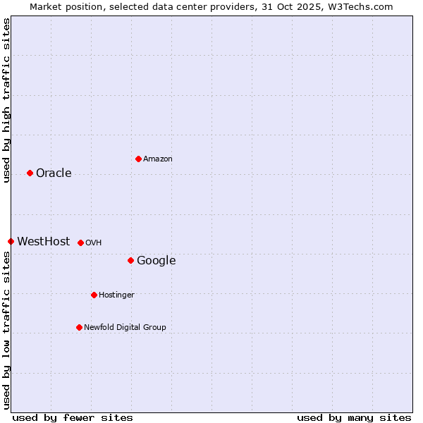 Market position of Google vs. Oracle vs. WestHost