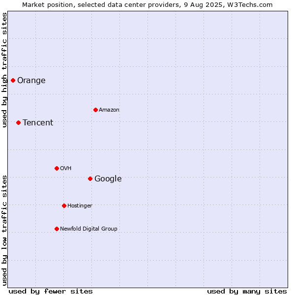 Market position of Google vs. Tencent vs. Orange
