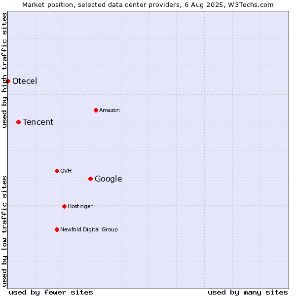 Market position of Google vs. Tencent vs. Otecel