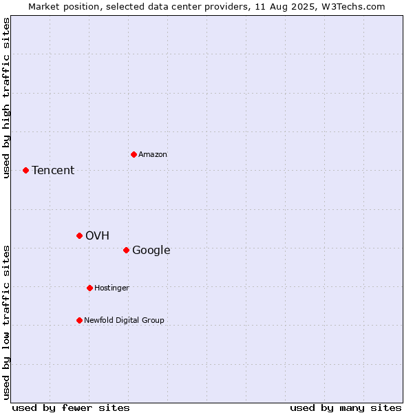 Market position of Google vs. OVH vs. Tencent