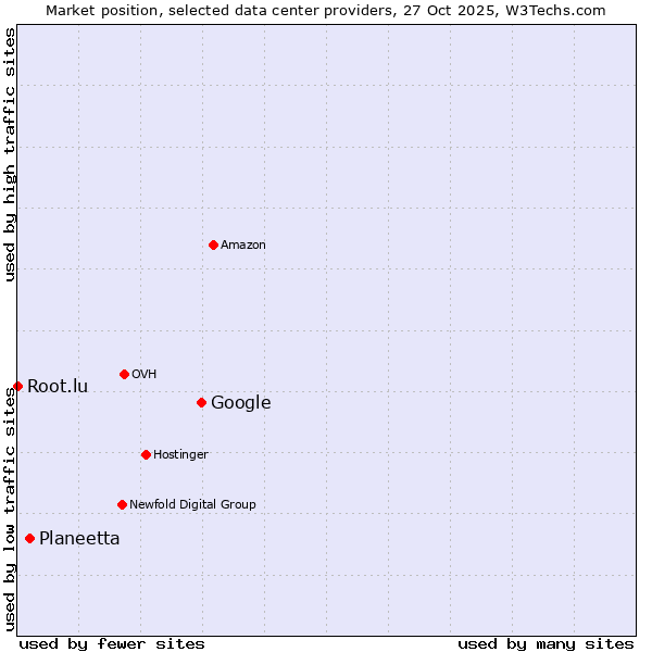 Market position of Google vs. Planeetta vs. Root.lu