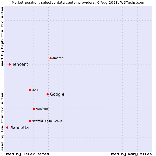 Market position of Google vs. Tencent vs. Planeetta